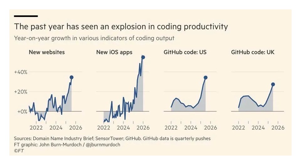 Source: Financial Times / John Burn-Murdoch (2026-06-04), data from Domain Name Industry Brief; SensorTower; GitHub FT가 정리한 코딩 활동의 폭증 — 새 웹사이트·새 iOS 앱·미국/영국 GitHub 코드 모두 지난 1년에 가팔라짐