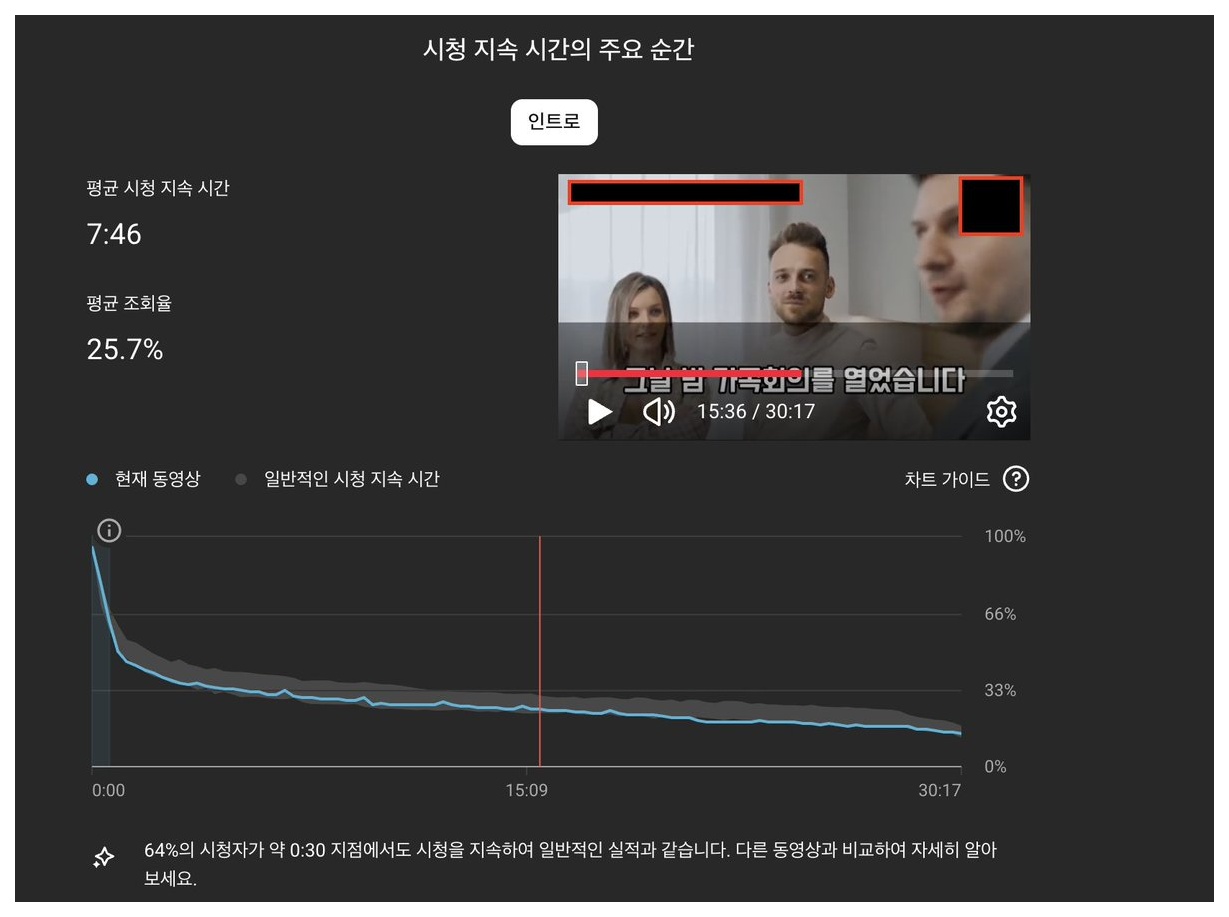 8만 조회수 시청 지속시간