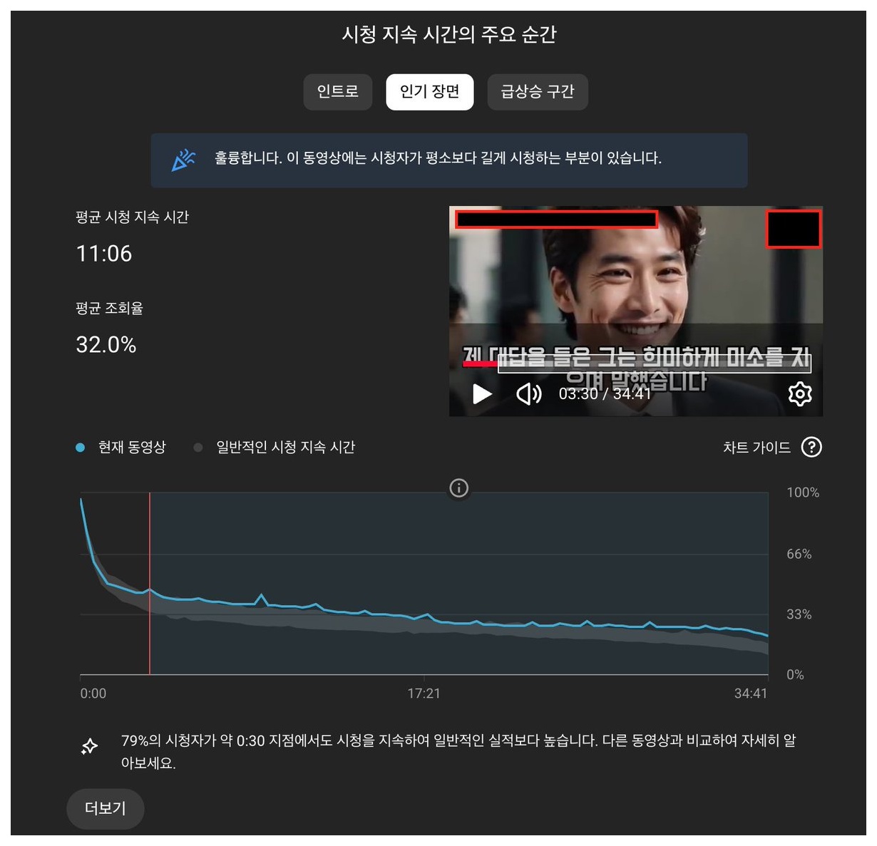3.5만 조회수 초반 30초 잔존율 79%