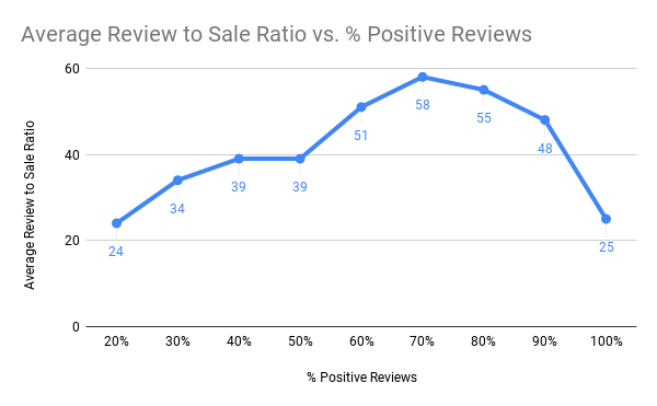 긍정 리뷰 비율과 sales/review 비율 — 70% 부근에서 비율이 정점에 달하고 양 끝에서 다시 낮아지는 U자형 패턴